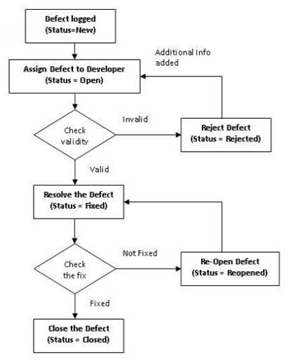 Defect Management Process In Software QA QC Andolasoft